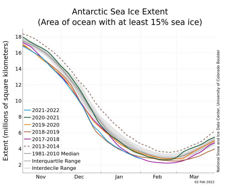 Antartide a gennaio la seconda estensione dei ghiacci più bassa degli