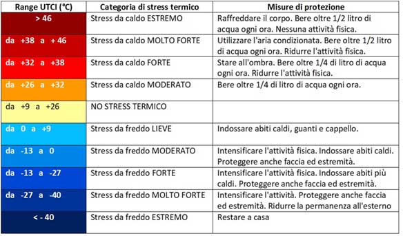 Scala UTCI di valutazione dello stress termico e possibili misure di protezione. Per ulteriori dettagli (risposte fisiologiche allo stress termico): Di Napoli, C., F. et al. (2019), Verification of Heat Stress Thresholds for a Health-Based Heat-Wave Definition. J. Appl. Meteor. Climatol., 58, 1177–1194