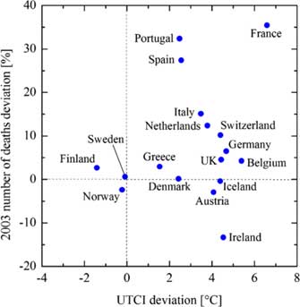 Grafico a dispersione dello scostamento dell’UTCI dal valore climatico 1979-2016 alle 12 UTC e scostamento del numero di decessi rispetto alla media per agosto 200. Fonte: Di Napoli, C., Pappenberger, F. & Cloke, H.L. Assessing heat-related health risk in Europe via the Universal Thermal Climate Index (UTCI). Int J Biometeorol 62, 1155–1165 (2018).