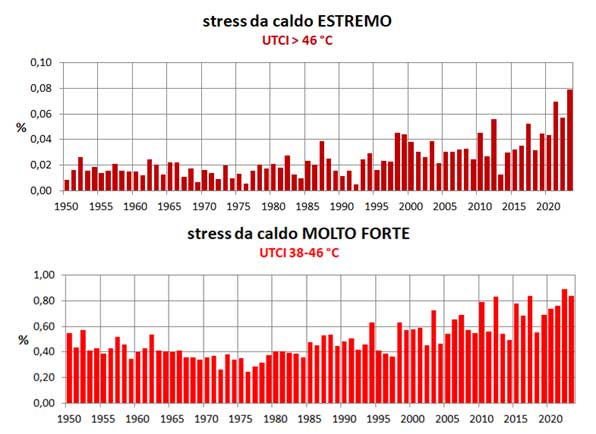 Percentuale di giorni all’anno con "stress da caldo estremo" (temperatura percepita superiore a 46°C) e "stress da caldo molto forte" (temperatura percepita tra 38 e 46 °C). Media del territorio europeo 25°W–40°E, 34°–72°N. Fonte dati: ERA5-HEAT (UTCI massimo giornaliero). Crediti: C3S/ECMWF