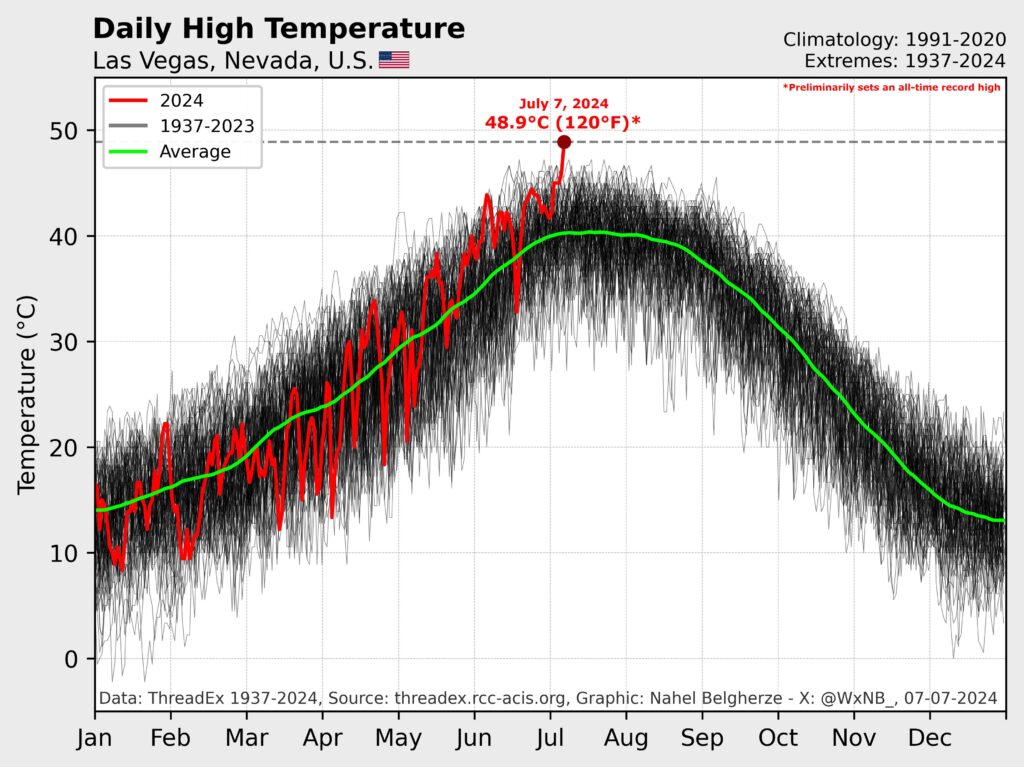 caldo record las vegas