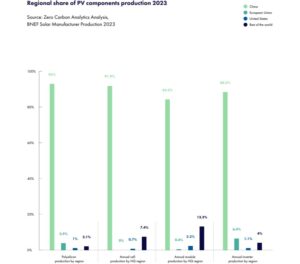 investimenti net zero