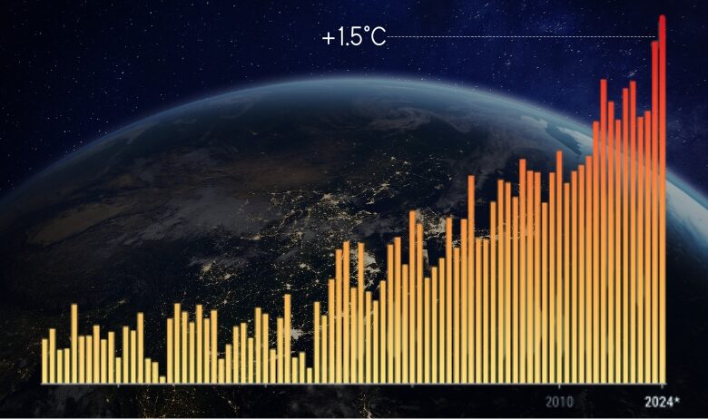 clima 2024 anno piu caldo